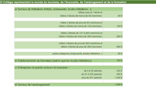 Cotisations pour les hôtels, établissements formation, acteurs tourisme