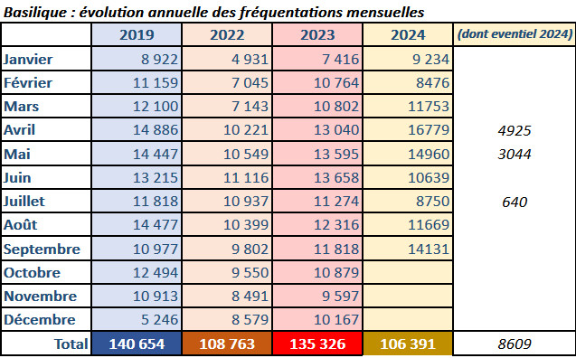 chiffres entres Basilique St Denis entre 2022 et septembre 2024