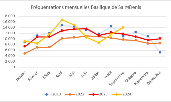 Chiffres entres tourisme dans la Basilique Saint-Denis entre 2022 et septembre 2024