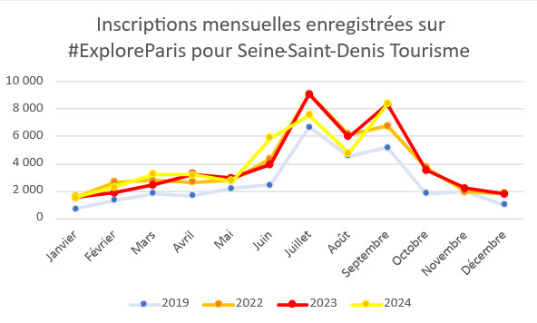 Explore Paris - chiffres par mois jusqu' septembre 2024