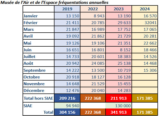 tableau des entres mensuelles au Muse de l'air du Bourget entre 2022 et septembre 2024