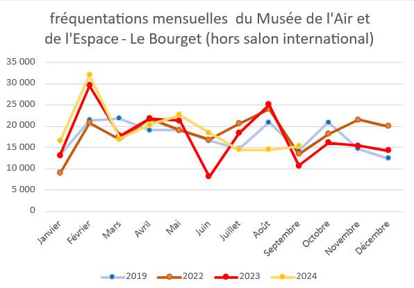 chiffes de frquentation par mois entre 2022 et septembre 2024