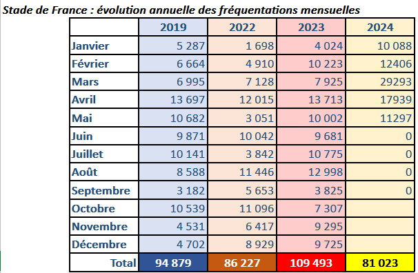 chiffres mensuels entre 2022 et mi 2024 au Stade de France