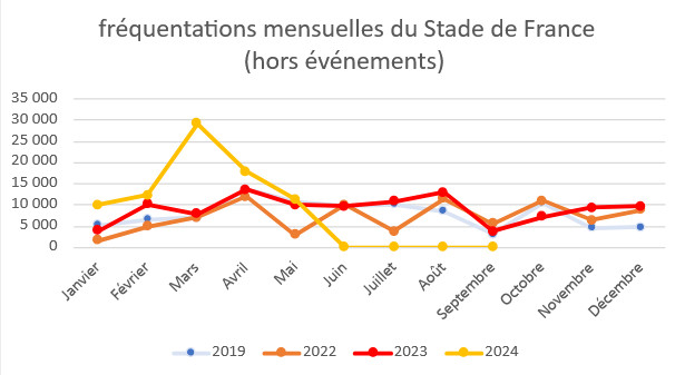 Chiffres mensuels entre Stade de France entre 2022 et mi-2024