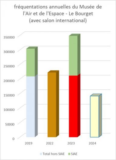 graphique de la frquentation annuelle du Muse de l'air Le Bourget entre 2022 et mi 2024
